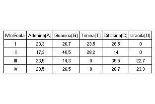 A análise da composição dos nucleotídeos do ácido nucléico que constitui o material genético de quatro diferentes organismos mostrou o seguinte r