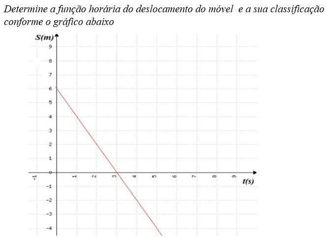 Determine a função horária do deslocamento do móvel e a sua classificação conforme o gráfico abaixo​
