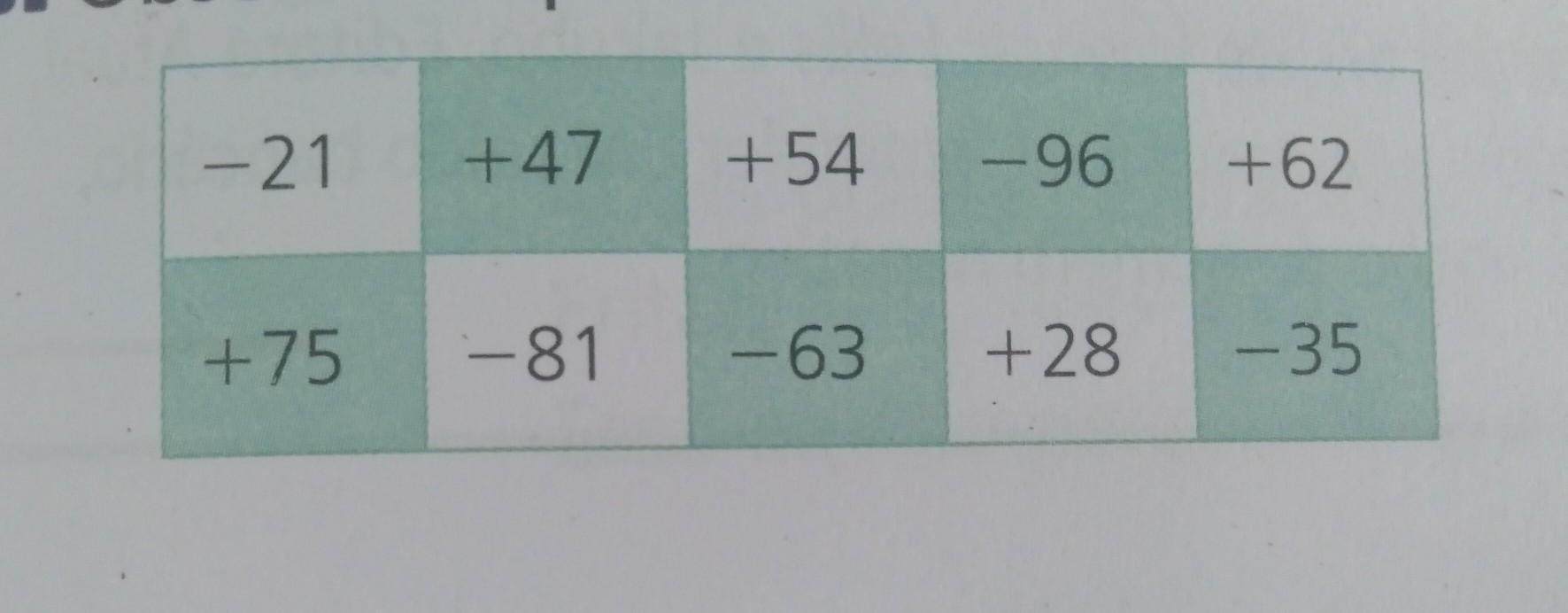 Identifique:a) o menor número inteiro positivo. b) o maior número inteiro negativo.c) o maior número inteiro.