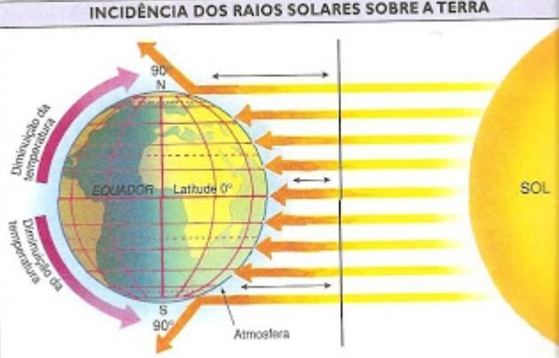 observe o esquema a seguir.Uma consequência climática do fenômeno representado na figura eA a verticalidade da in