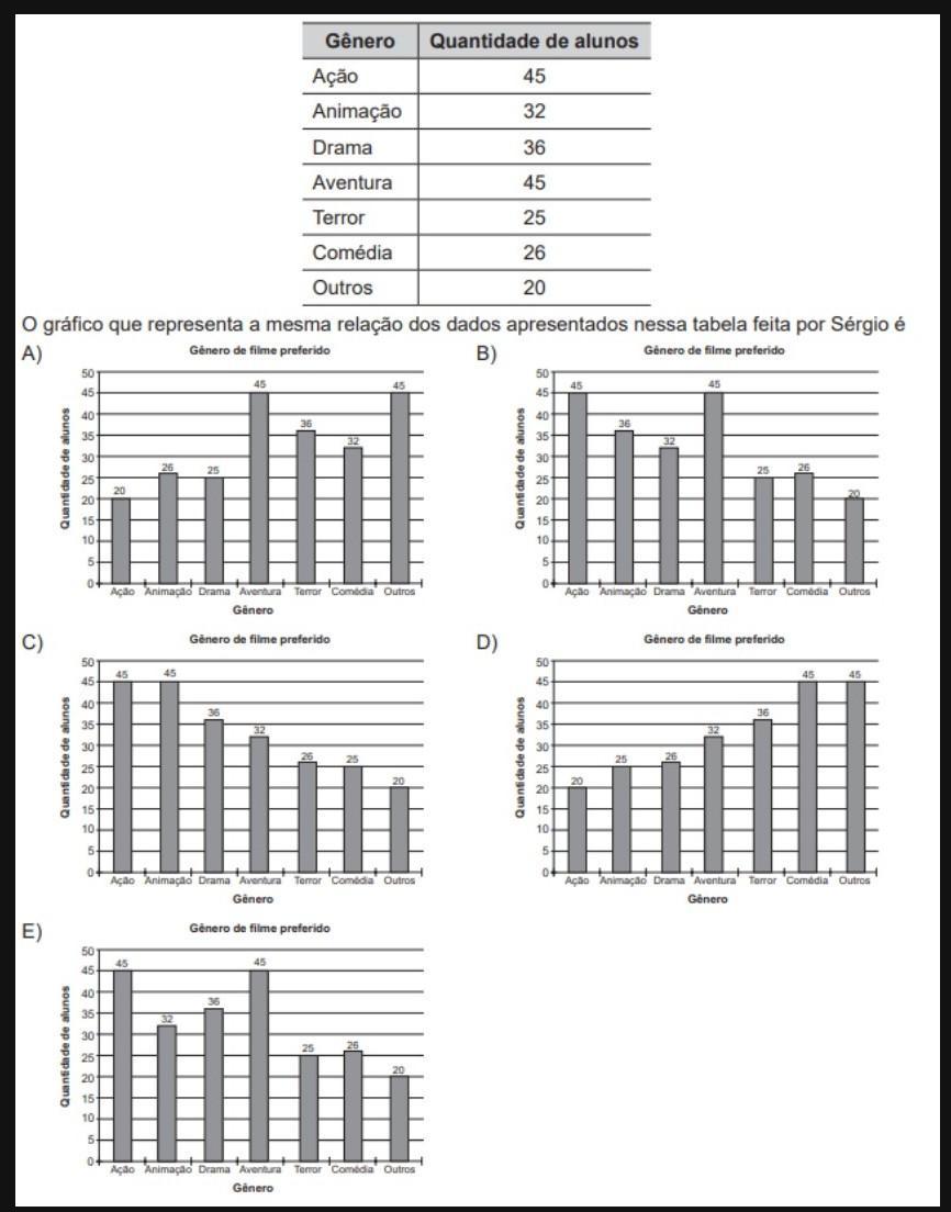 (M110297I7) Sérgio é professor e fez uma pesquisa com alguns alunos de uma escola para saber qual é o gênero de filme preferido de cada um deles. Co