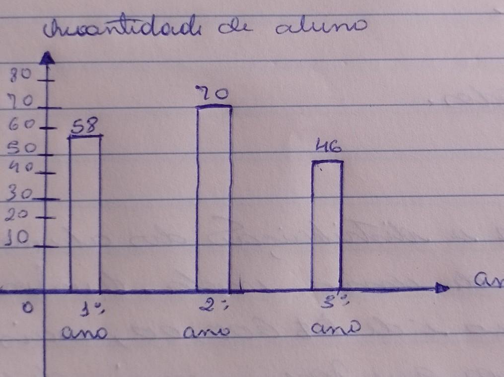 observe o gráfico a seguir a quantidade de alunos matriculados por ano do ensino médio da escola Luiz de Souza em 2020. calcule a probabil