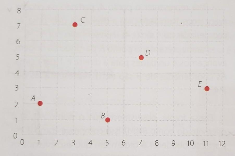 Observe os pontos traçados na malha.Descubra as coordenadas de A, B, C, D e E.