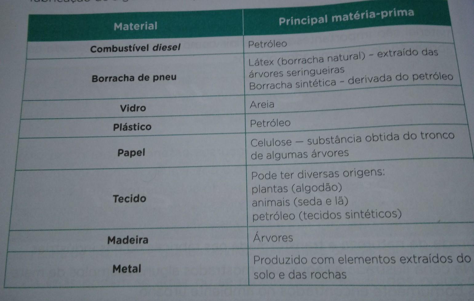 forme uma equipe com os colegas faça uma pesquisa e Anote o tempo que cada produto listado na tabela leva para ser degradado Apresente a pesquisa para