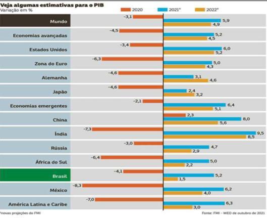 1) Com relação à projeção do PIB brasileiro para 2022 mostrado na imagem, que fatores ou ameaças externas ao país podem contribuir para esta baix