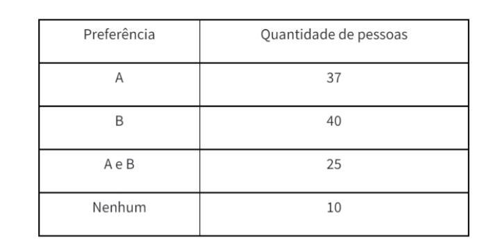 Uma empresa foi contratada para consultar pessoas a respeito do consumo de duas marcas de achocolatado: A e B. A tabela representa a quantid