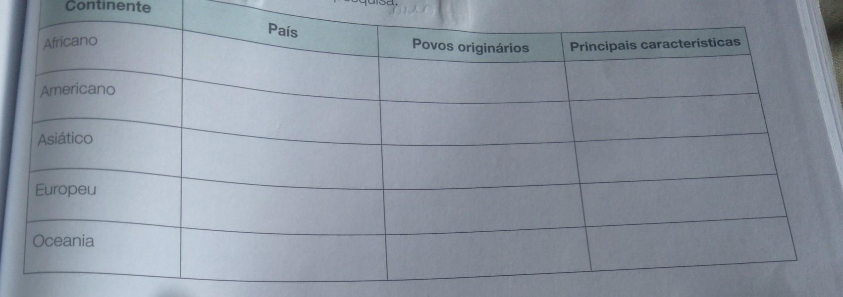 natização da sua pesquisas Continente Pais Povos originari