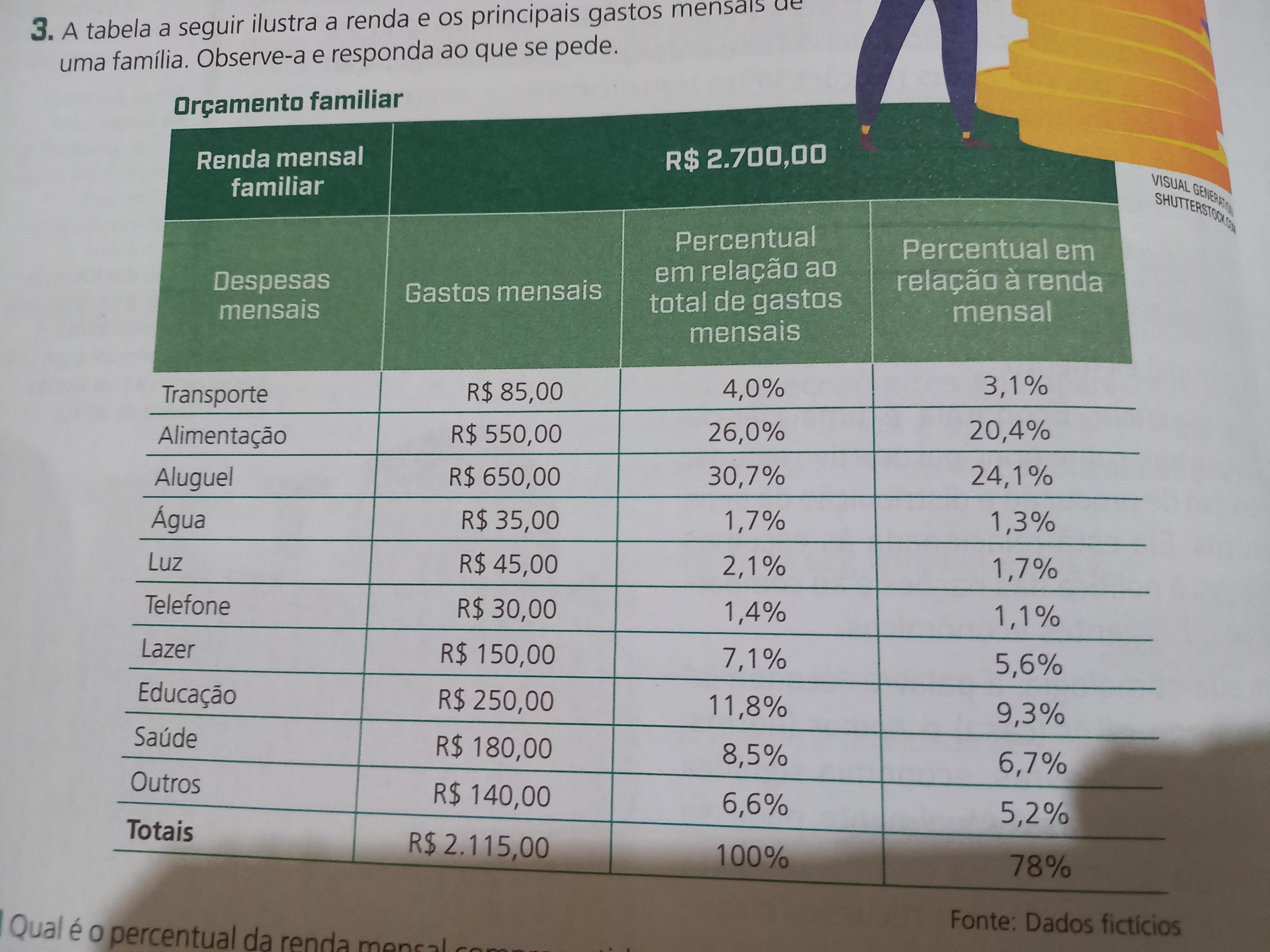 Uma familia ganha 2,700 reais, gasta 26,0% de seu salario com alimentação. Com alimentação sao gastos 550 reaisQue calculos matematicos preci
