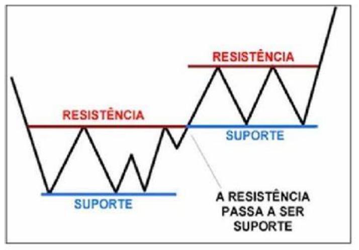 QUESTÃO 5Suportes e resistências existem porque os investidores sentem dor, insegurança, frustração, euforia, vergonha, entre outros sentime