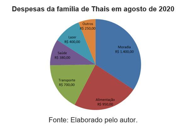 O total das receitas da família de Thais em agosto de 2020 era R$ 4.500,00. No gráfico a seguir, estão as despesas da família de Thais nesse mesmo m