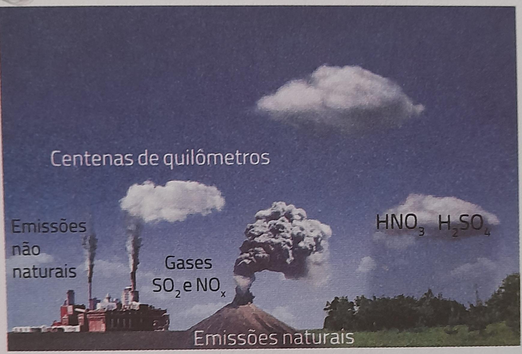 1 - Analise o esquema a seguir para responder às questões que seguem. a) O esquema apresenta um impacto ambiental decorrente da poluição atmo