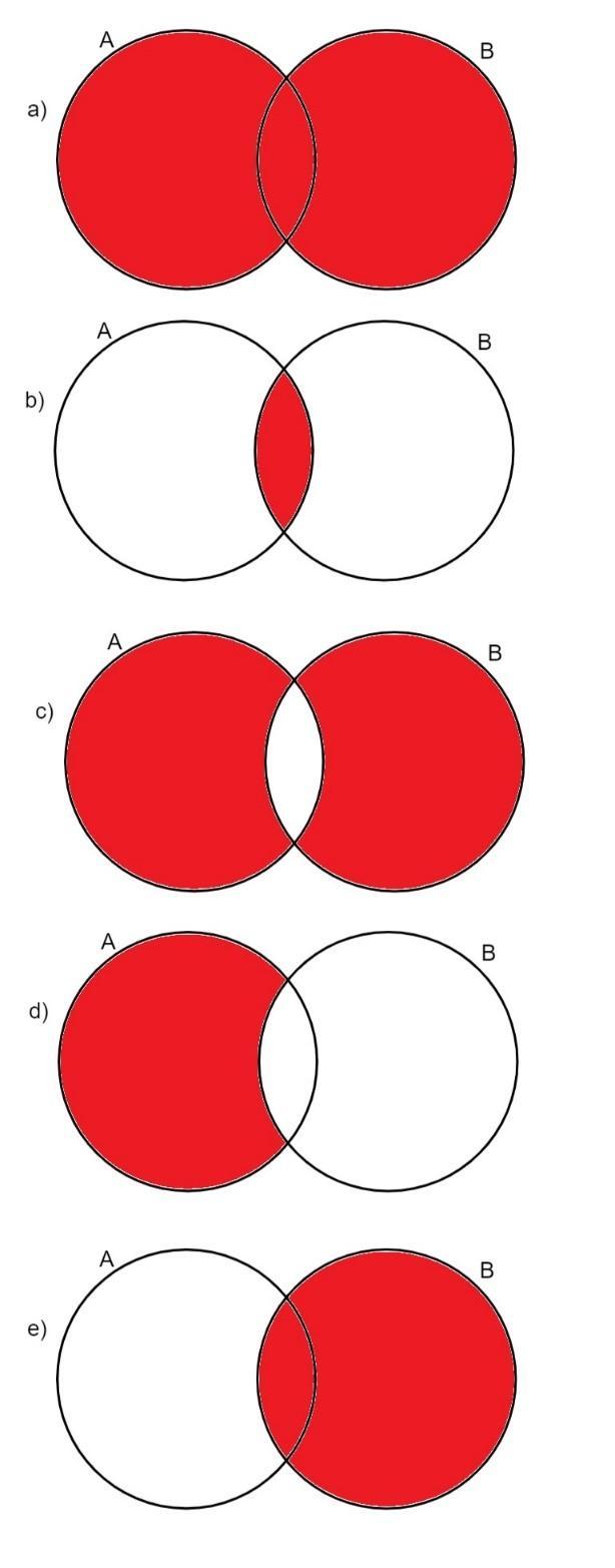 9) Analisando os diagramas a seguir, assinale a alternativa que representa o conjunto (AUB) – (A∩B):