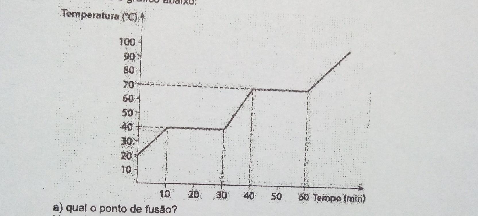 6. Observe o gráfico abaixo: a) qual o ponto de