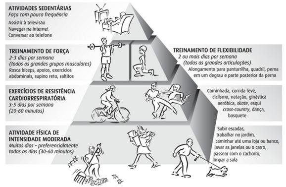 A partir da imagem anterior, quais afirmações podemos ter como corretas:I - O descanso deve estar no topo de nossas prioridades.