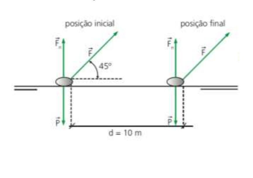 A figura mostra um objeto de 2 kg em uma superfície horizontal sem atrito. Sobre ele agem três forças: a força peso, a reação normal