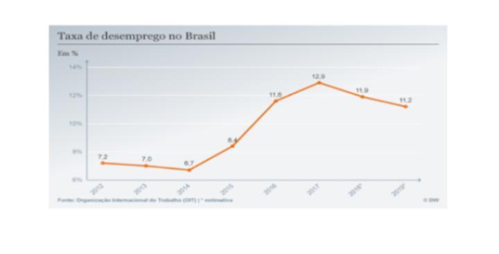 O gráfico apresenta a taxa de desemprego no Brasil (em %) p