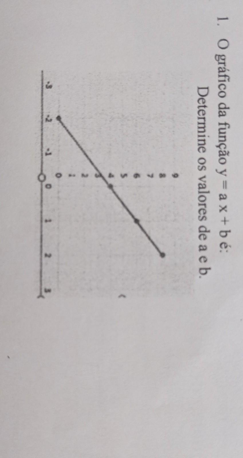 O gráfico da função y = a x + b é: determine os valores de a e b