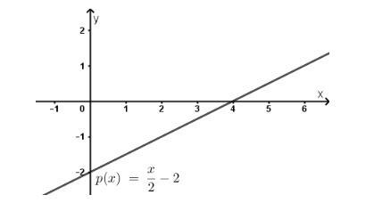 As afirmações I, II, III e IV são referentes ao gráfico da função afim dado na figura. I. O ponto (2, - 1) está na reta.